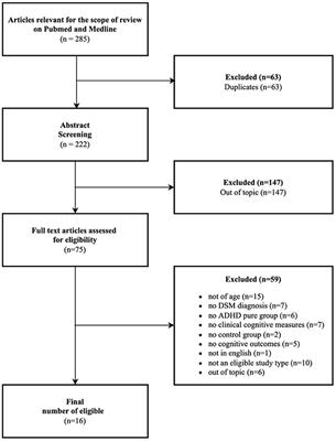 Social Cognition in Adult ADHD: A Systematic Review